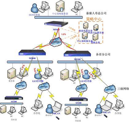 科普 常用的網(wǎng)絡安全設備總結之 帶你搞懂堡壘機 跳板機 vpn